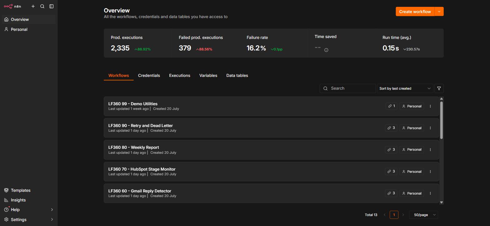 n8n overview listing the 13 LF360 workflows with execution statistics