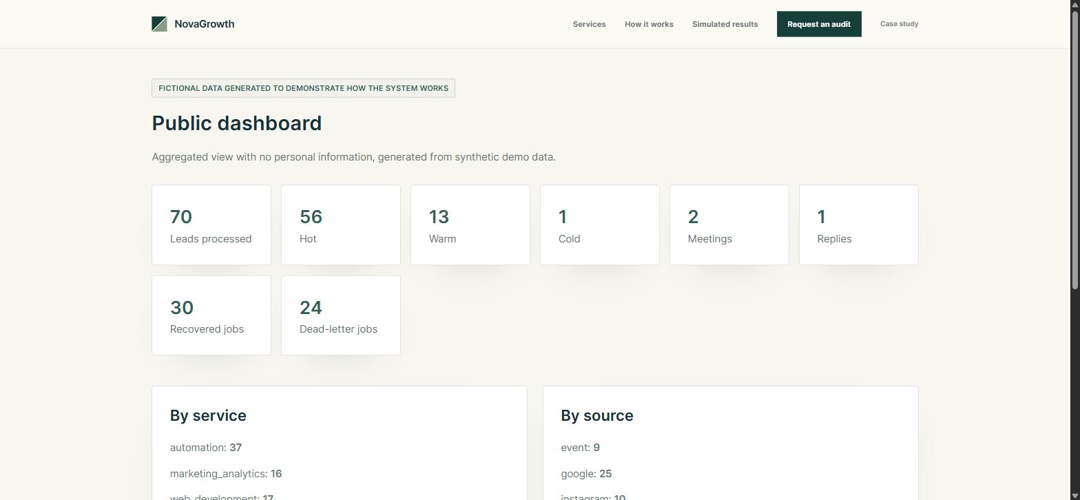 Public dashboard with aggregate metrics including recovered and dead-letter jobs