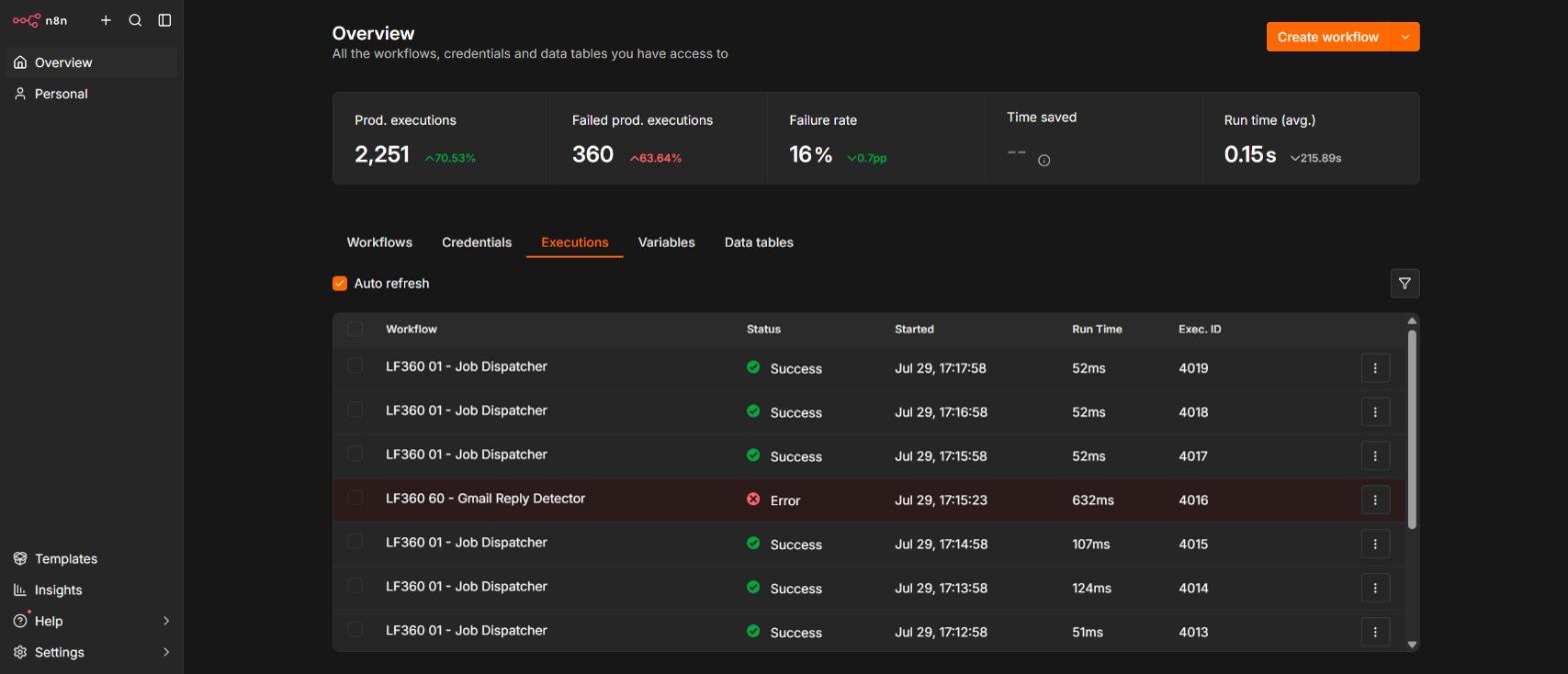 n8n execution history showing the dispatcher running every minute and a failed Gmail Reply Detector execution