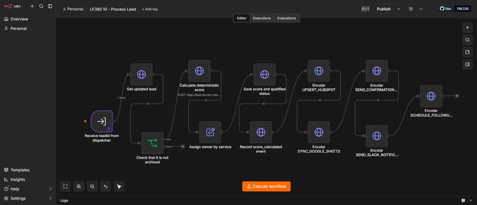 The LF360 10 Process Lead workflow: score, assign owner, save, record event and enqueue five jobs